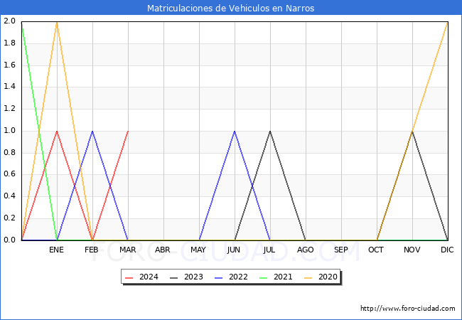 estadsticas de Vehiculos Matriculados en el Municipio de Narros hasta Marzo del 2024.