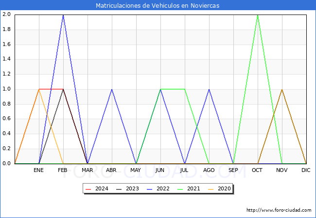 estadsticas de Vehiculos Matriculados en el Municipio de Noviercas hasta Marzo del 2024.