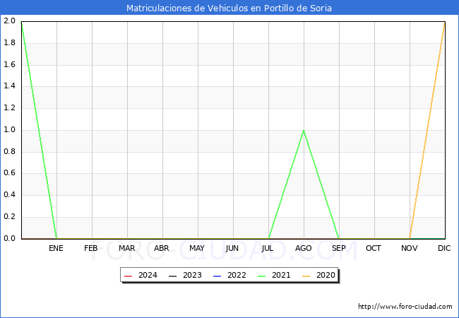 estadsticas de Vehiculos Matriculados en el Municipio de Portillo de Soria hasta Marzo del 2024.