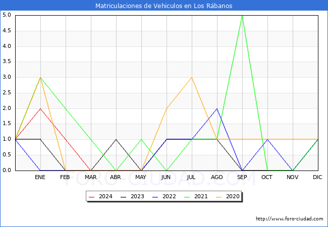 estadsticas de Vehiculos Matriculados en el Municipio de Los Rbanos hasta Marzo del 2024.