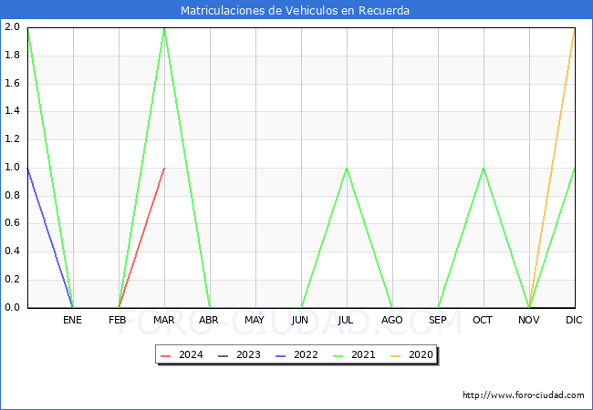 estadsticas de Vehiculos Matriculados en el Municipio de Recuerda hasta Marzo del 2024.