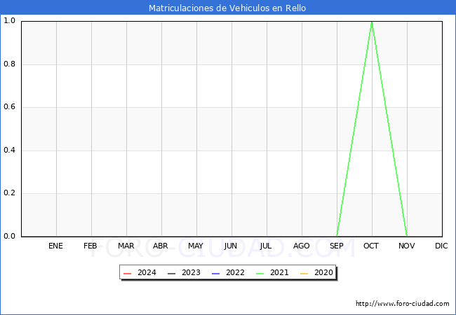 estadsticas de Vehiculos Matriculados en el Municipio de Rello hasta Marzo del 2024.