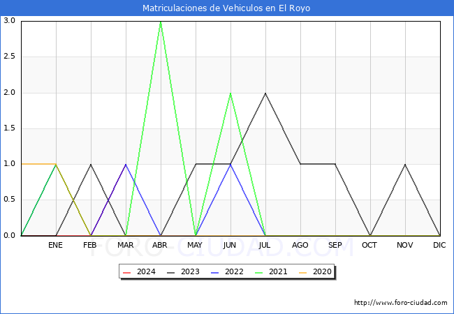 estadsticas de Vehiculos Matriculados en el Municipio de El Royo hasta Marzo del 2024.