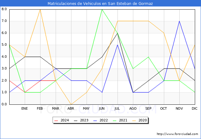estadsticas de Vehiculos Matriculados en el Municipio de San Esteban de Gormaz hasta Marzo del 2024.
