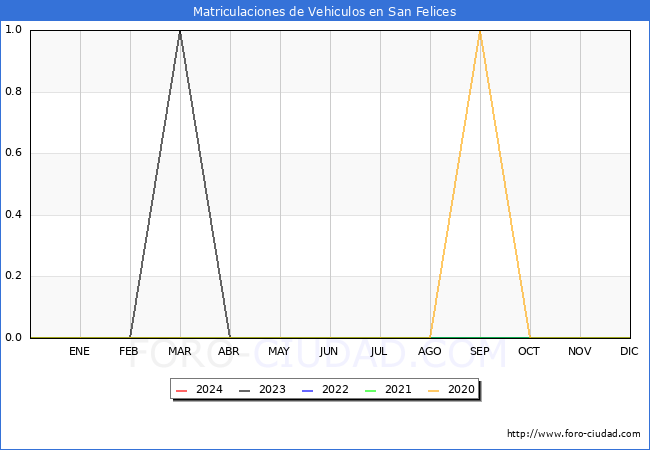 estadsticas de Vehiculos Matriculados en el Municipio de San Felices hasta Marzo del 2024.