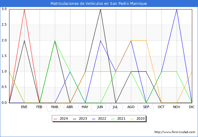 estadsticas de Vehiculos Matriculados en el Municipio de San Pedro Manrique hasta Marzo del 2024.