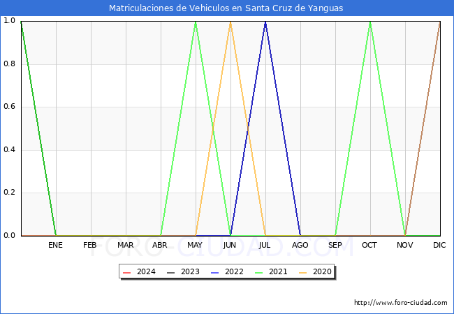 estadsticas de Vehiculos Matriculados en el Municipio de Santa Cruz de Yanguas hasta Marzo del 2024.