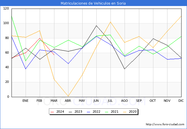 estadsticas de Vehiculos Matriculados en el Municipio de Soria hasta Marzo del 2024.