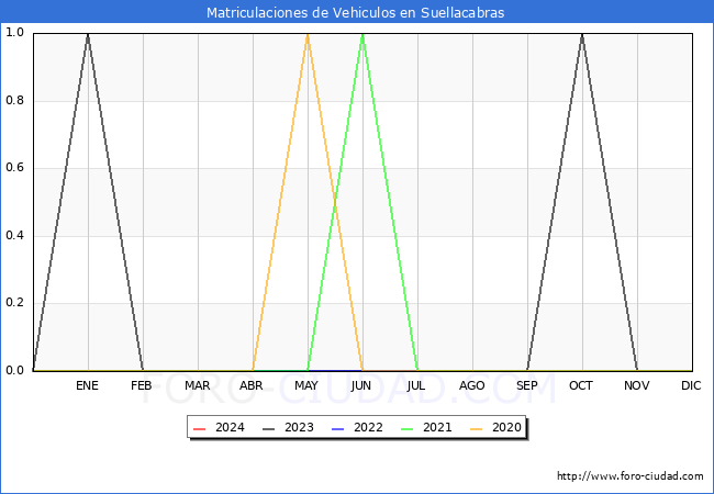 estadsticas de Vehiculos Matriculados en el Municipio de Suellacabras hasta Marzo del 2024.
