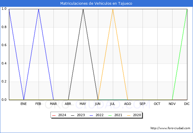 estadsticas de Vehiculos Matriculados en el Municipio de Tajueco hasta Marzo del 2024.
