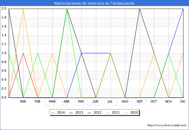 estadsticas de Vehiculos Matriculados en el Municipio de Tardelcuende hasta Marzo del 2024.