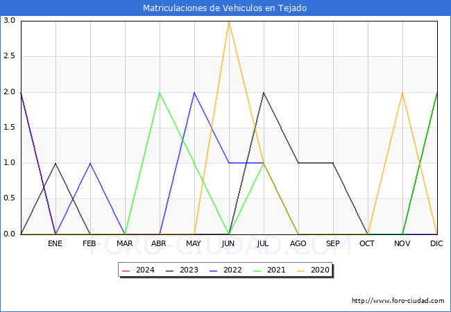 estadsticas de Vehiculos Matriculados en el Municipio de Tejado hasta Marzo del 2024.