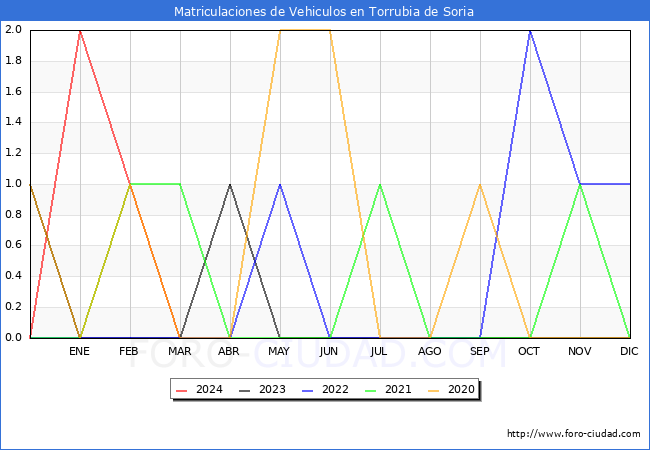 estadsticas de Vehiculos Matriculados en el Municipio de Torrubia de Soria hasta Marzo del 2024.