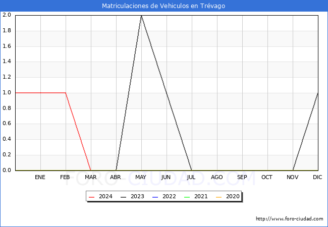 estadsticas de Vehiculos Matriculados en el Municipio de Trvago hasta Marzo del 2024.
