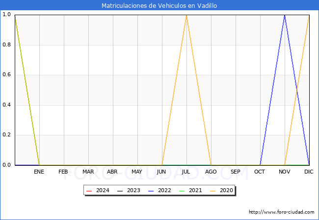 estadsticas de Vehiculos Matriculados en el Municipio de Vadillo hasta Marzo del 2024.