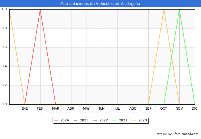 estadsticas de Vehiculos Matriculados en el Municipio de Valdegea hasta Marzo del 2024.