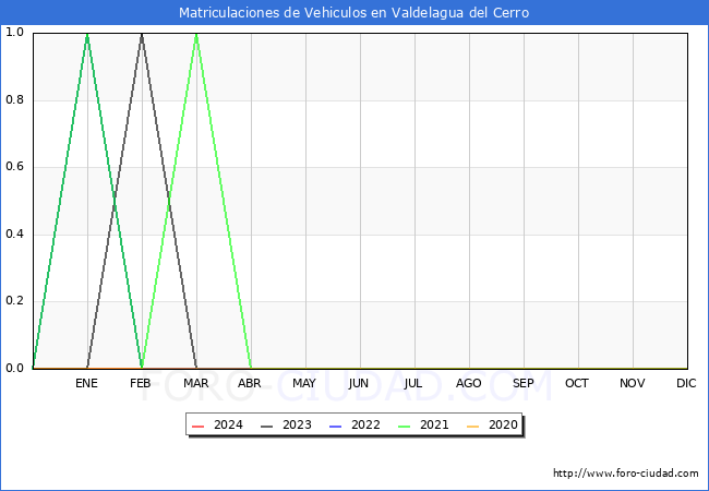 estadsticas de Vehiculos Matriculados en el Municipio de Valdelagua del Cerro hasta Marzo del 2024.