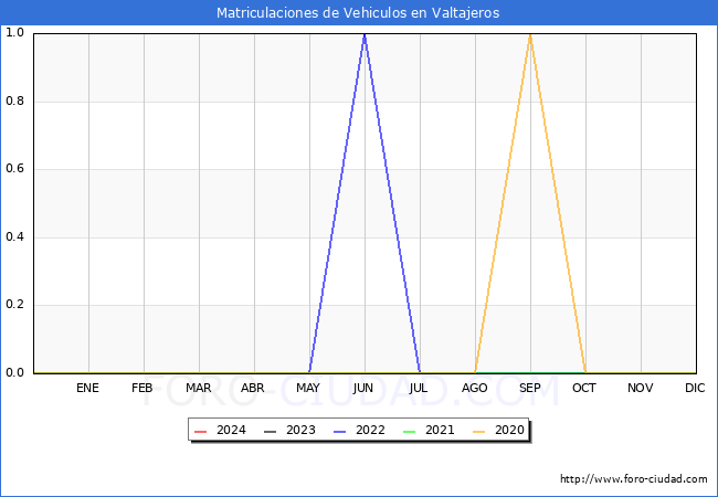 estadsticas de Vehiculos Matriculados en el Municipio de Valtajeros hasta Marzo del 2024.