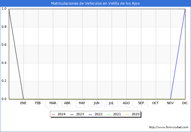 estadsticas de Vehiculos Matriculados en el Municipio de Velilla de los Ajos hasta Marzo del 2024.
