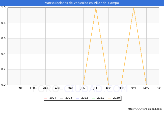 estadsticas de Vehiculos Matriculados en el Municipio de Villar del Campo hasta Marzo del 2024.