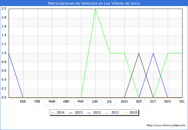 estadsticas de Vehiculos Matriculados en el Municipio de Los Villares de Soria hasta Marzo del 2024.