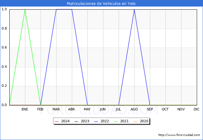 estadsticas de Vehiculos Matriculados en el Municipio de Yelo hasta Marzo del 2024.