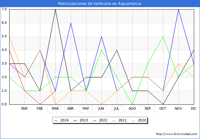 estadsticas de Vehiculos Matriculados en el Municipio de Aiguamrcia hasta Marzo del 2024.