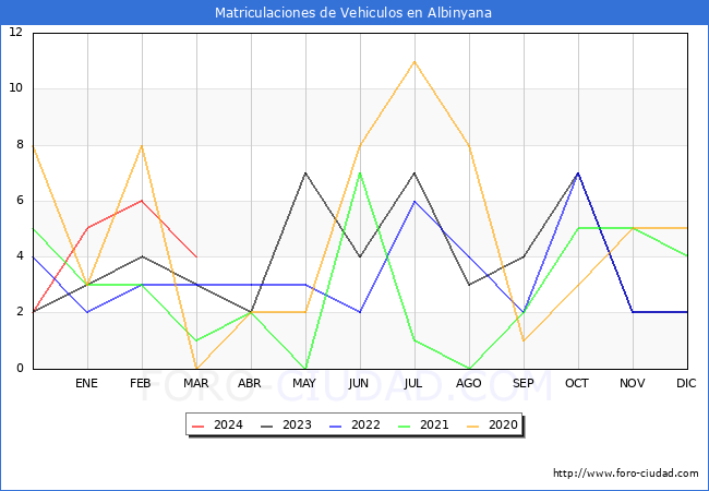 estadsticas de Vehiculos Matriculados en el Municipio de Albinyana hasta Marzo del 2024.