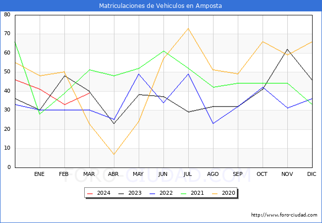 estadsticas de Vehiculos Matriculados en el Municipio de Amposta hasta Marzo del 2024.