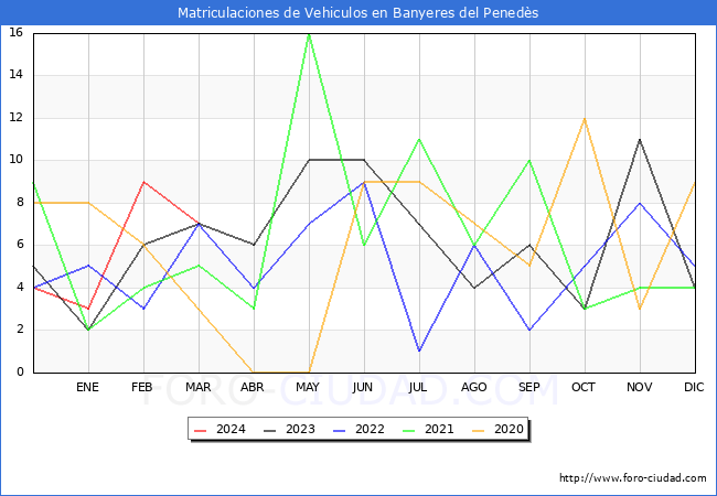 estadsticas de Vehiculos Matriculados en el Municipio de Banyeres del Peneds hasta Marzo del 2024.