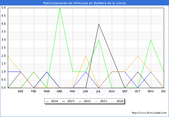 estadsticas de Vehiculos Matriculados en el Municipio de Barber de la Conca hasta Marzo del 2024.