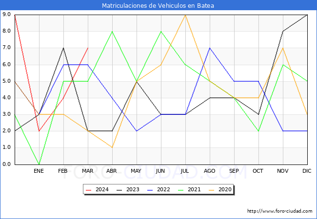 estadsticas de Vehiculos Matriculados en el Municipio de Batea hasta Marzo del 2024.