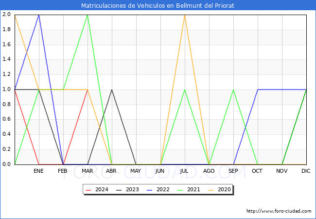 estadsticas de Vehiculos Matriculados en el Municipio de Bellmunt del Priorat hasta Marzo del 2024.