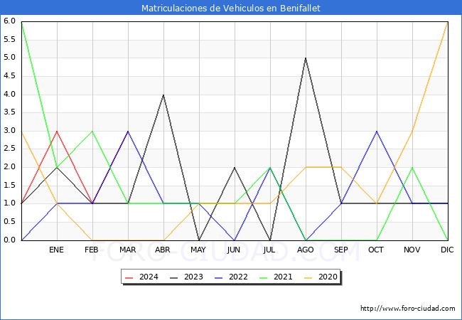 estadsticas de Vehiculos Matriculados en el Municipio de Benifallet hasta Marzo del 2024.