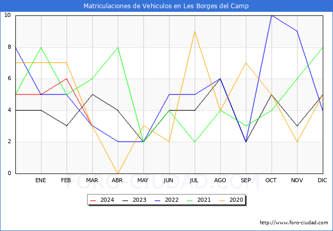 estadsticas de Vehiculos Matriculados en el Municipio de Les Borges del Camp hasta Marzo del 2024.