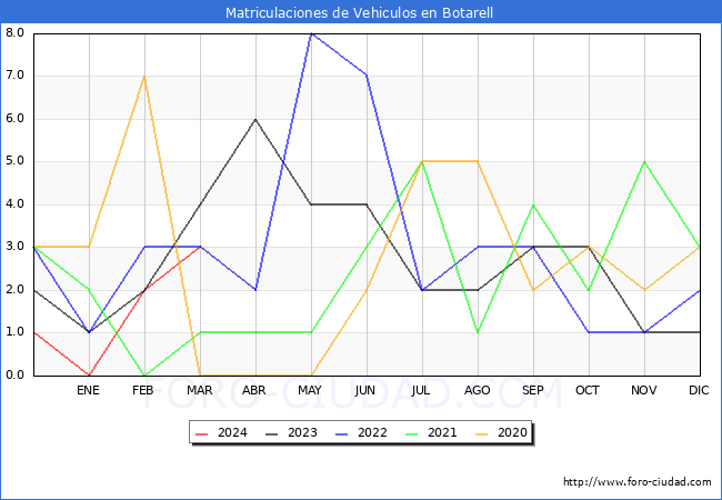 estadsticas de Vehiculos Matriculados en el Municipio de Botarell hasta Marzo del 2024.