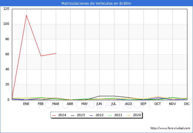 estadsticas de Vehiculos Matriculados en el Municipio de Brfim hasta Marzo del 2024.