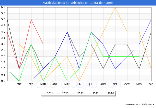 estadsticas de Vehiculos Matriculados en el Municipio de Cabra del Camp hasta Marzo del 2024.