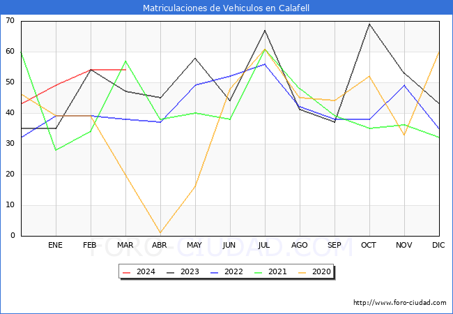 estadsticas de Vehiculos Matriculados en el Municipio de Calafell hasta Marzo del 2024.
