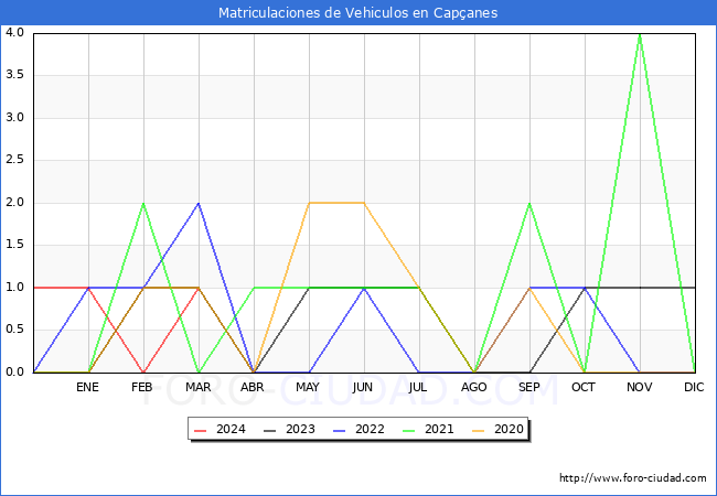 estadsticas de Vehiculos Matriculados en el Municipio de Capanes hasta Marzo del 2024.