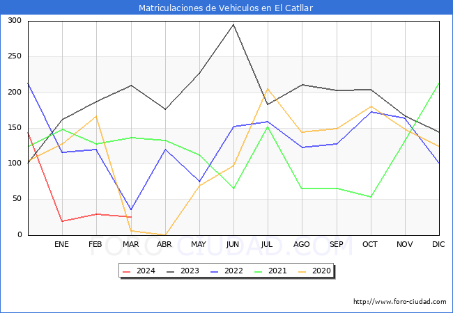 estadsticas de Vehiculos Matriculados en el Municipio de El Catllar hasta Marzo del 2024.