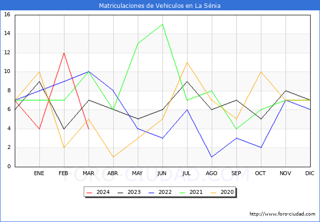 estadsticas de Vehiculos Matriculados en el Municipio de La Snia hasta Marzo del 2024.