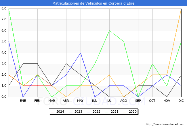 estadsticas de Vehiculos Matriculados en el Municipio de Corbera d'Ebre hasta Marzo del 2024.
