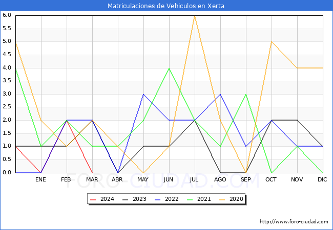 estadsticas de Vehiculos Matriculados en el Municipio de Xerta hasta Marzo del 2024.