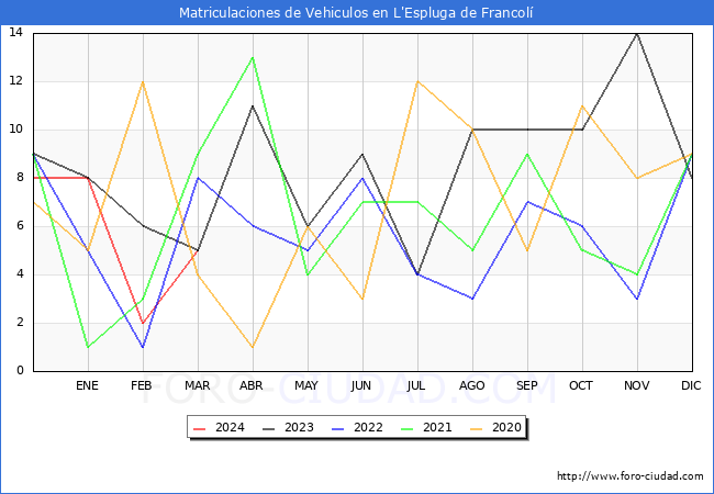 estadsticas de Vehiculos Matriculados en el Municipio de L'Espluga de Francol hasta Marzo del 2024.