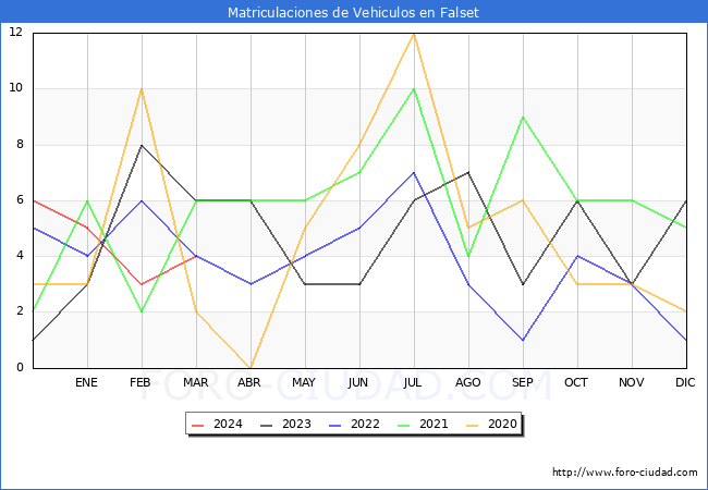 estadsticas de Vehiculos Matriculados en el Municipio de Falset hasta Marzo del 2024.