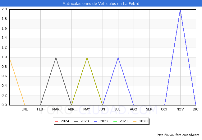 estadsticas de Vehiculos Matriculados en el Municipio de La Febr hasta Marzo del 2024.
