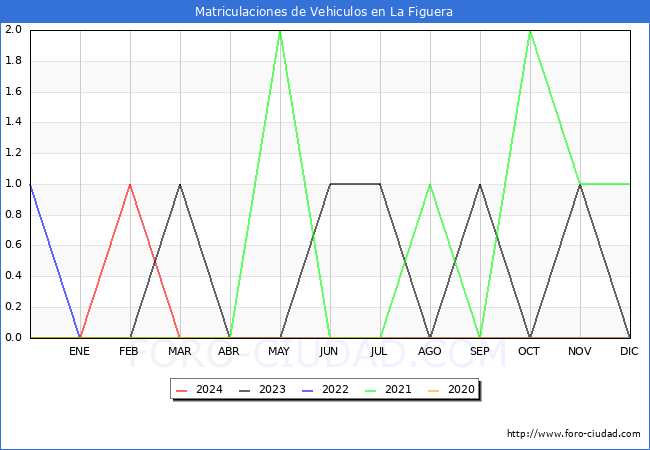estadsticas de Vehiculos Matriculados en el Municipio de La Figuera hasta Marzo del 2024.