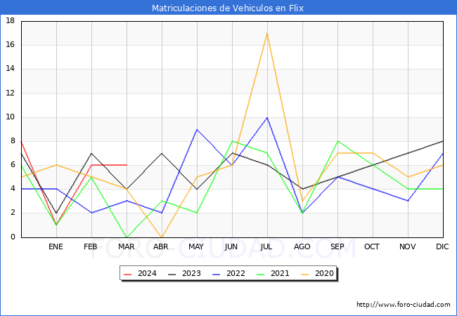 estadsticas de Vehiculos Matriculados en el Municipio de Flix hasta Marzo del 2024.