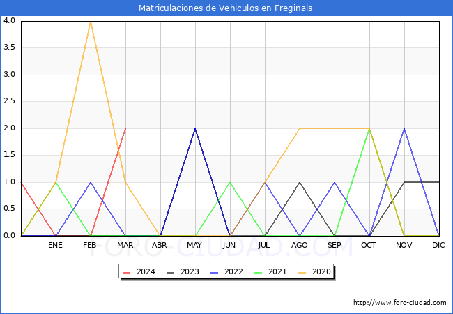 estadsticas de Vehiculos Matriculados en el Municipio de Freginals hasta Marzo del 2024.